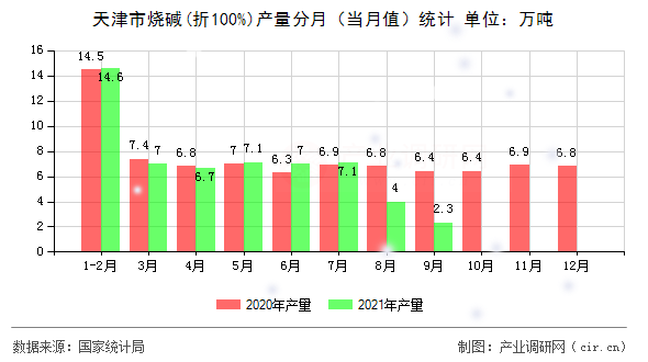 天津市燒堿(折100%)產(chǎn)量分月（當(dāng)月值）統(tǒng)計(jì)