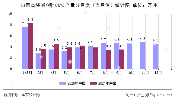 山西省燒堿(折100%)產(chǎn)量分月度（當月值）統(tǒng)計圖