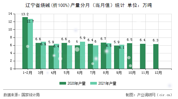 遼寧省燒堿(折100%)產(chǎn)量分月（當(dāng)月值）統(tǒng)計(jì)
