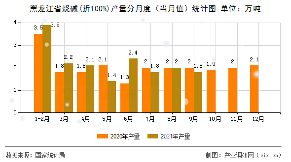 黑龍江省燒堿(折100%)產(chǎn)量分月度（當(dāng)月值）統(tǒng)計圖