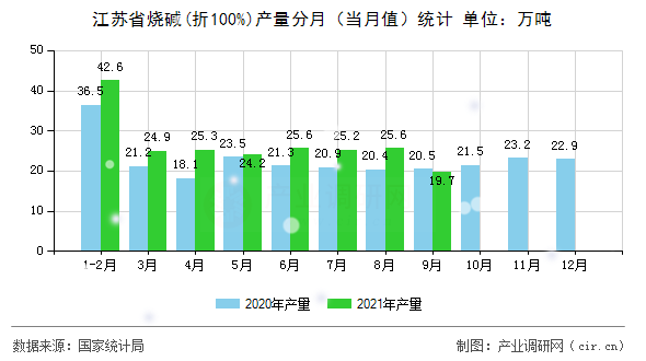 江蘇省燒堿(折100%)產量分月（當月值）統(tǒng)計