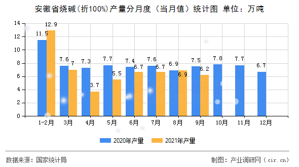 安徽省燒堿(折100%)產(chǎn)量分月度（當(dāng)月值）統(tǒng)計(jì)圖