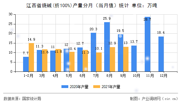 江西省燒堿(折100%)產(chǎn)量分月（當(dāng)月值）統(tǒng)計(jì)