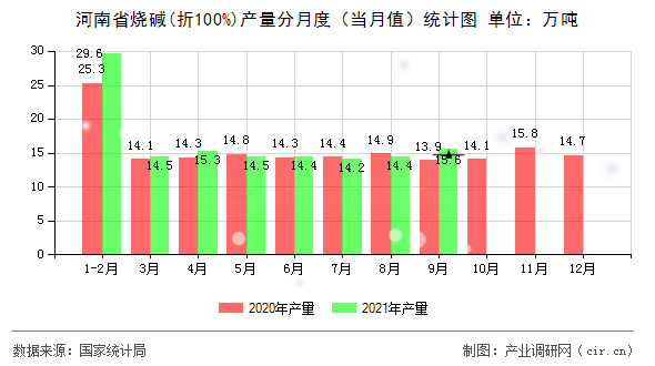 河南省燒堿(折100%)產(chǎn)量分月度（當(dāng)月值）統(tǒng)計(jì)圖