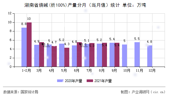 湖南省燒堿(折100%)產(chǎn)量分月（當(dāng)月值）統(tǒng)計(jì)