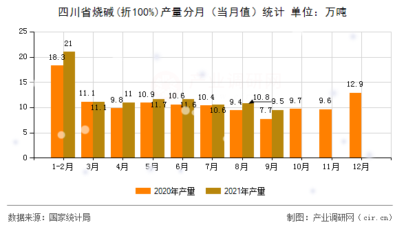 四川省燒堿(折100%)產(chǎn)量分月（當月值）統(tǒng)計