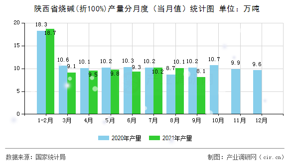 陜西省燒堿(折100%)產(chǎn)量分月度（當(dāng)月值）統(tǒng)計(jì)圖