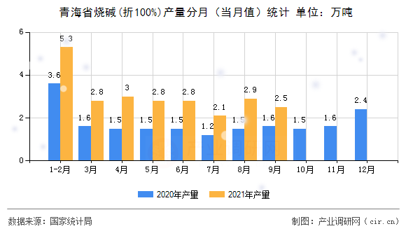 青海省燒堿(折100%)產(chǎn)量分月（當(dāng)月值）統(tǒng)計(jì)