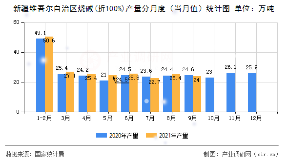 新疆維吾爾自治區(qū)燒堿(折100%)產(chǎn)量分月度（當(dāng)月值）統(tǒng)計(jì)圖