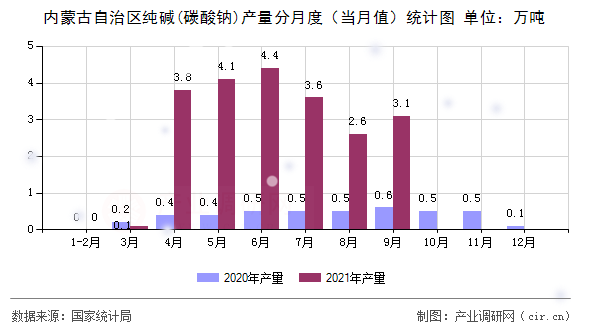 內(nèi)蒙古自治區(qū)純堿(碳酸鈉)產(chǎn)量分月度（當月值）統(tǒng)計圖