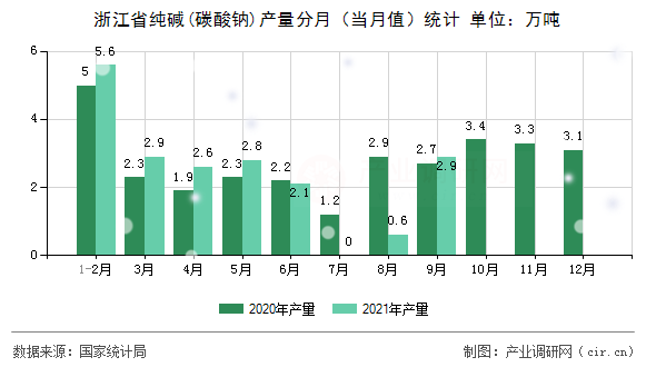 浙江省純堿(碳酸鈉)產(chǎn)量分月（當月值）統(tǒng)計