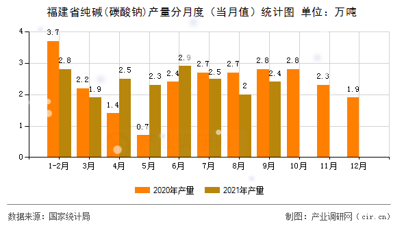 福建省純堿(碳酸鈉)產(chǎn)量分月度（當(dāng)月值）統(tǒng)計圖