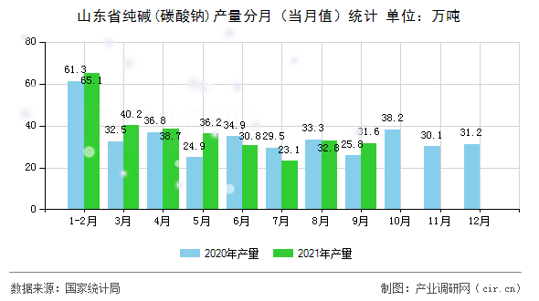 山東省純堿(碳酸鈉)產(chǎn)量分月（當(dāng)月值）統(tǒng)計