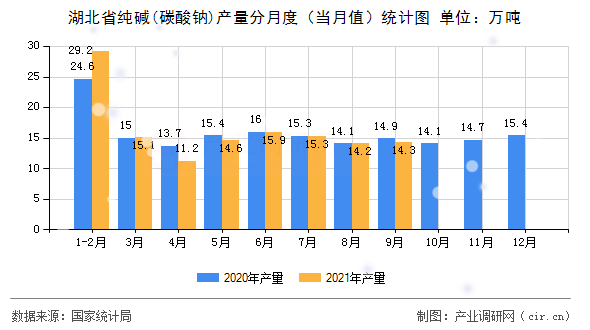 湖北省純堿(碳酸鈉)產(chǎn)量分月度（當(dāng)月值）統(tǒng)計圖