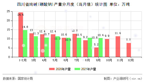 四川省純堿(碳酸鈉)產(chǎn)量分月度（當(dāng)月值）統(tǒng)計(jì)圖