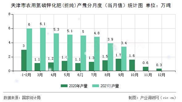 天津市農(nóng)用氮磷鉀化肥(折純)產(chǎn)量分月度（當(dāng)月值）統(tǒng)計(jì)圖