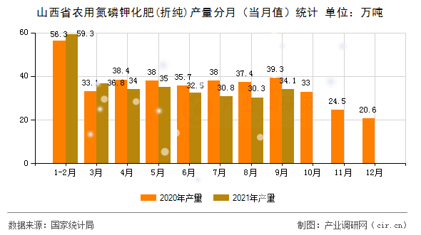 山西省農(nóng)用氮磷鉀化肥(折純)產(chǎn)量分月（當(dāng)月值）統(tǒng)計(jì)