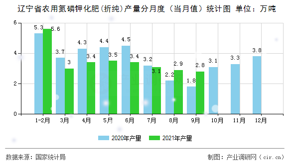 遼寧省農(nóng)用氮磷鉀化肥(折純)產(chǎn)量分月度（當月值）統(tǒng)計圖