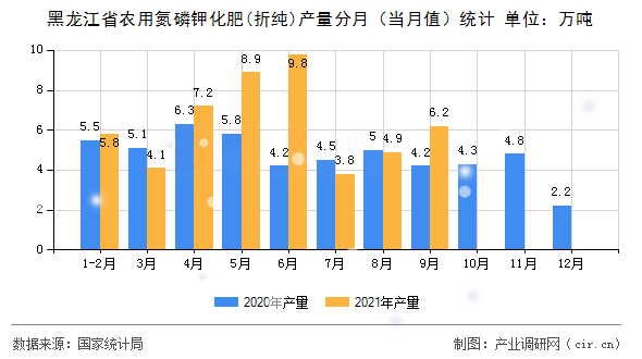 黑龍江省農(nóng)用氮磷鉀化肥(折純)產(chǎn)量分月（當(dāng)月值）統(tǒng)計(jì)