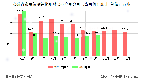 安徽省農(nóng)用氮磷鉀化肥(折純)產(chǎn)量分月（當(dāng)月值）統(tǒng)計(jì)