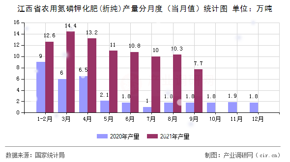 江西省農(nóng)用氮磷鉀化肥(折純)產(chǎn)量分月度（當(dāng)月值）統(tǒng)計(jì)圖