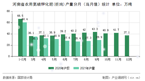 河南省農(nóng)用氮磷鉀化肥(折純)產(chǎn)量分月（當(dāng)月值）統(tǒng)計(jì)