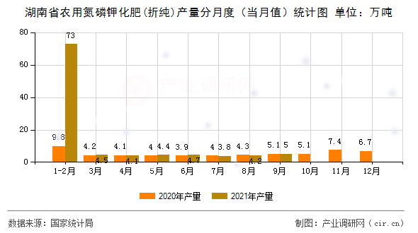 湖南省農(nóng)用氮磷鉀化肥(折純)產(chǎn)量分月度（當(dāng)月值）統(tǒng)計圖