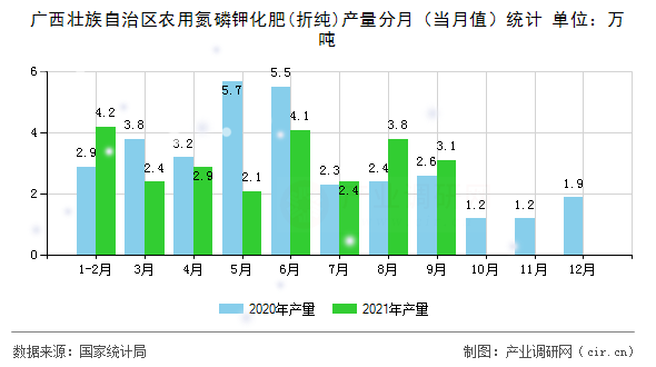 廣西壯族自治區(qū)農(nóng)用氮磷鉀化肥(折純)產(chǎn)量分月（當月值）統(tǒng)計