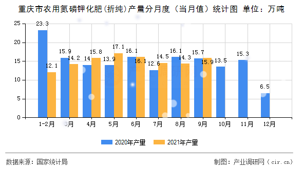 重慶市農(nóng)用氮磷鉀化肥(折純)產(chǎn)量分月度（當月值）統(tǒng)計圖