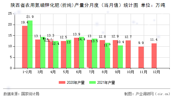 陜西省農(nóng)用氮磷鉀化肥(折純)產(chǎn)量分月度（當(dāng)月值）統(tǒng)計(jì)圖