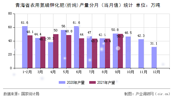 青海省農(nóng)用氮磷鉀化肥(折純)產(chǎn)量分月（當月值）統(tǒng)計