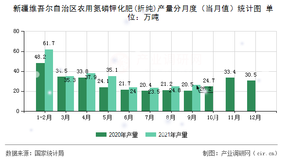 新疆維吾爾自治區(qū)農(nóng)用氮磷鉀化肥(折純)產(chǎn)量分月度（當月值）統(tǒng)計圖