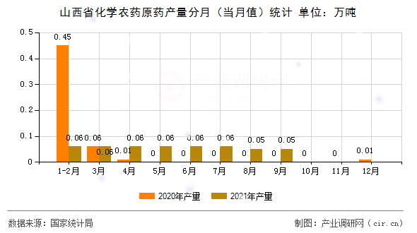 山西省化學(xué)農(nóng)藥原藥產(chǎn)量分月（當(dāng)月值）統(tǒng)計(jì)