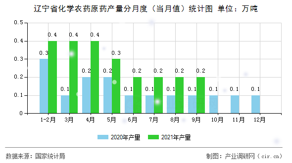 遼寧省化學(xué)農(nóng)藥原藥產(chǎn)量分月度（當(dāng)月值）統(tǒng)計(jì)圖