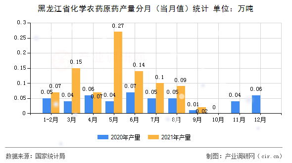 黑龍江省化學農(nóng)藥原藥產(chǎn)量分月（當月值）統(tǒng)計
