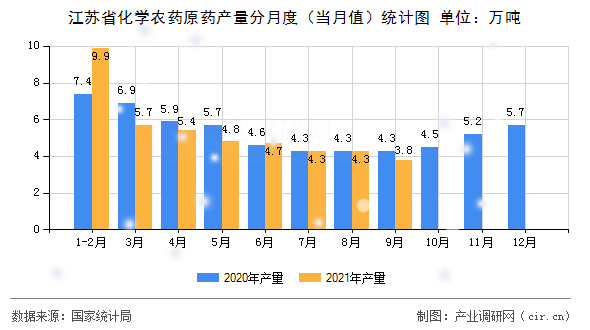 江蘇省化學(xué)農(nóng)藥原藥產(chǎn)量分月度（當(dāng)月值）統(tǒng)計(jì)圖