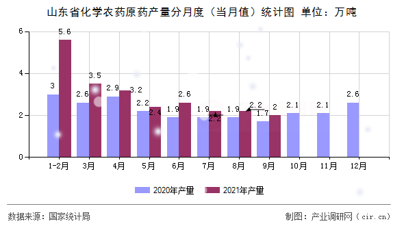 山東省化學(xué)農(nóng)藥原藥產(chǎn)量分月度（當(dāng)月值）統(tǒng)計圖