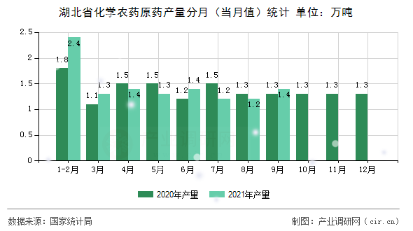 湖北省化學(xué)農(nóng)藥原藥產(chǎn)量分月（當(dāng)月值）統(tǒng)計