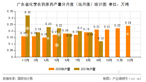 廣東省化學(xué)農(nóng)藥原藥產(chǎn)量分月度（當(dāng)月值）統(tǒng)計圖