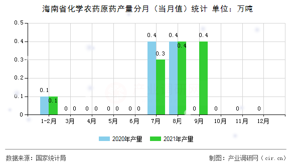 海南省化學農(nóng)藥原藥產(chǎn)量分月（當月值）統(tǒng)計