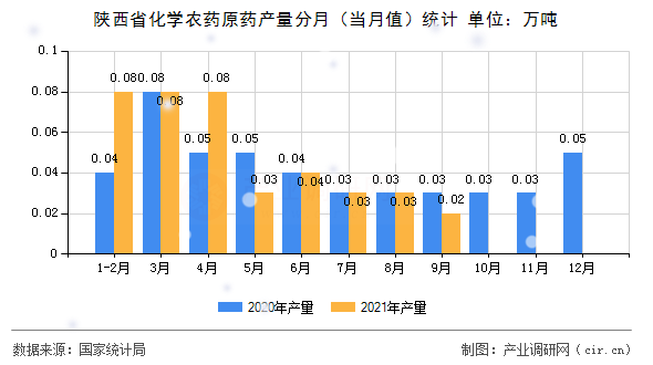 陜西省化學(xué)農(nóng)藥原藥產(chǎn)量分月（當(dāng)月值）統(tǒng)計