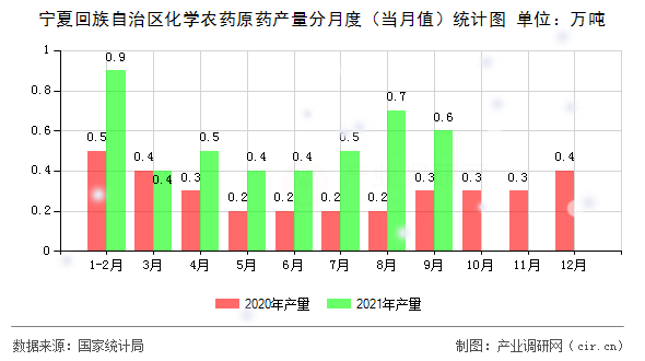 寧夏回族自治區(qū)化學(xué)農(nóng)藥原藥產(chǎn)量分月度（當(dāng)月值）統(tǒng)計圖