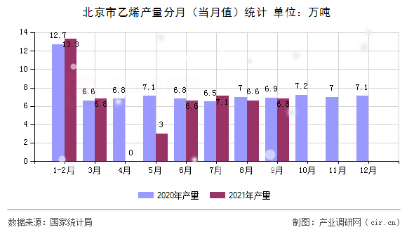 北京市乙烯產(chǎn)量分月（當(dāng)月值）統(tǒng)計(jì)