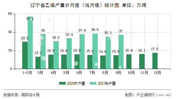 遼寧省乙烯產(chǎn)量分月度（當月值）統(tǒng)計圖