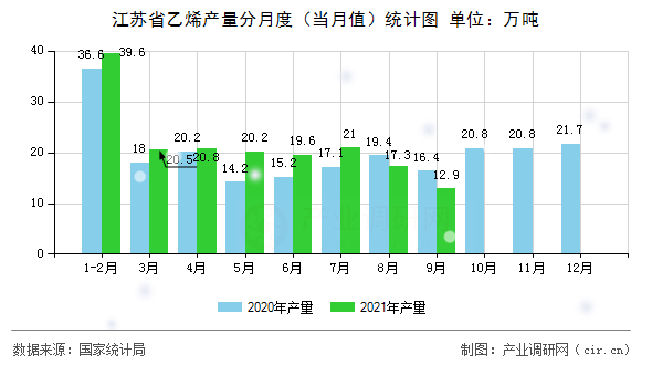 江蘇省乙烯產(chǎn)量分月度（當(dāng)月值）統(tǒng)計圖