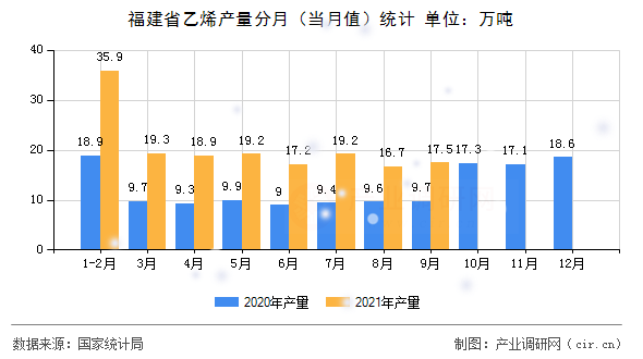 福建省乙烯產(chǎn)量分月（當(dāng)月值）統(tǒng)計(jì)