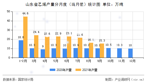 山東省乙烯產(chǎn)量分月度（當(dāng)月值）統(tǒng)計(jì)圖