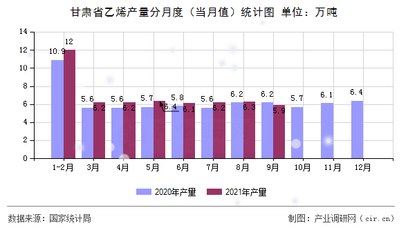 甘肅省乙烯產(chǎn)量分月度（當(dāng)月值）統(tǒng)計(jì)圖