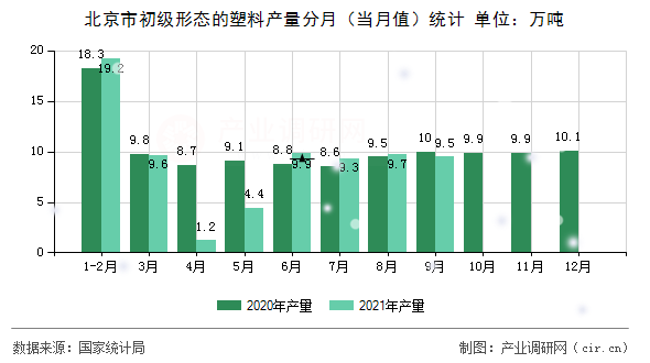 北京市初級形態(tài)的塑料產(chǎn)量分月（當月值）統(tǒng)計