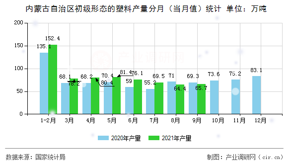 內蒙古自治區(qū)初級形態(tài)的塑料產量分月（當月值）統(tǒng)計